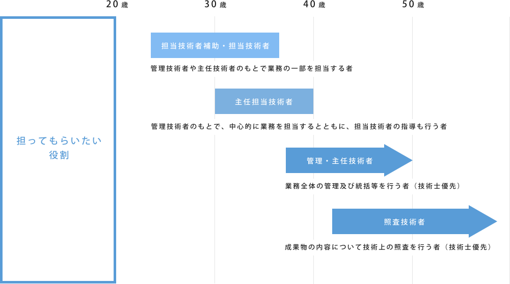 担ってもらいたいC役割