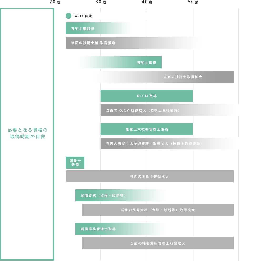 必要となる資格の取得時期の目安