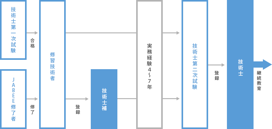 技術士取得までの流れ