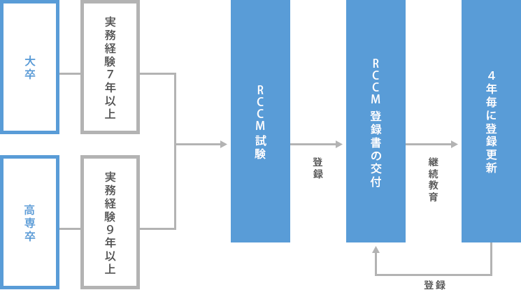 RCCM取得までの流れ