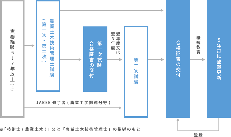 農業土木技術管理士取得までの流れ