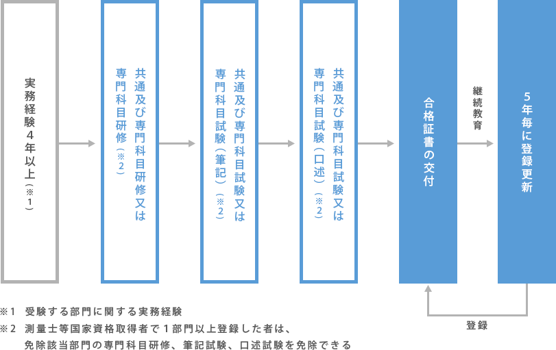 補償業務管理士取得までの流れ